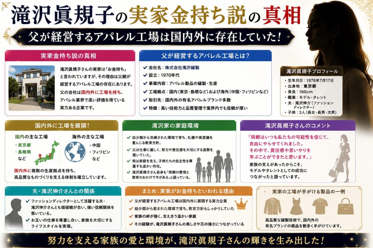 滝沢眞規子の実家金持ち説の真相｜父が経営するアパレル工場は国内外に存在していた